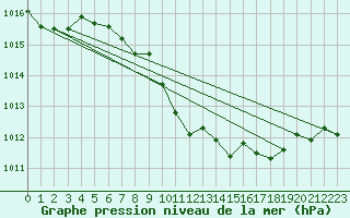 Courbe de la pression atmosphrique pour Temelin