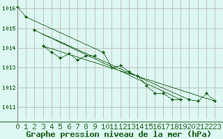 Courbe de la pression atmosphrique pour Chatelaillon-Plage (17)