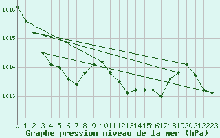 Courbe de la pression atmosphrique pour Cernay (86)