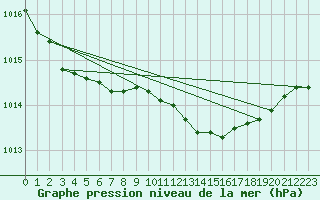 Courbe de la pression atmosphrique pour Isle Of Portland