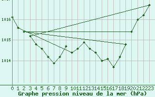 Courbe de la pression atmosphrique pour Bergerac (24)