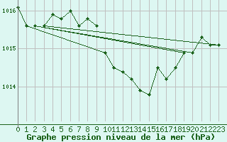 Courbe de la pression atmosphrique pour Lunz