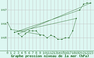 Courbe de la pression atmosphrique pour Berlin-Dahlem