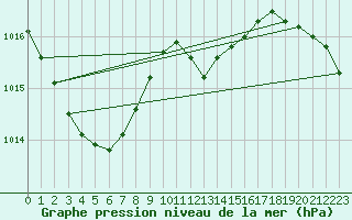 Courbe de la pression atmosphrique pour Neuhutten-Spessart