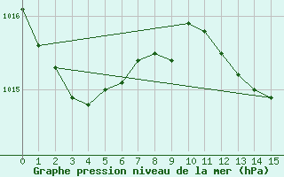 Courbe de la pression atmosphrique pour San Vicente de la Barquera