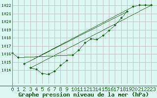 Courbe de la pression atmosphrique pour Pointe de Chassiron (17)