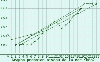 Courbe de la pression atmosphrique pour Orlans (45)