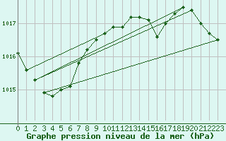 Courbe de la pression atmosphrique pour Leconfield