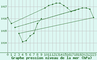 Courbe de la pression atmosphrique pour Montroy (17)