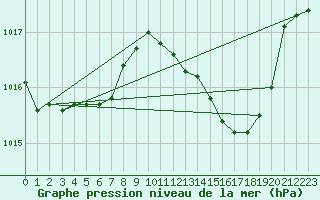 Courbe de la pression atmosphrique pour Ayamonte