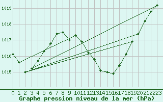 Courbe de la pression atmosphrique pour Lerida (Esp)