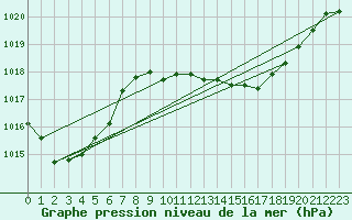 Courbe de la pression atmosphrique pour Capel Curig