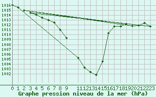 Courbe de la pression atmosphrique pour Zeltweg / Autom. Stat.