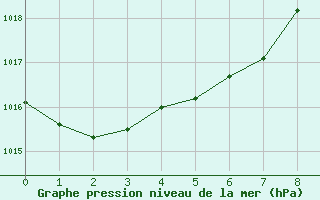 Courbe de la pression atmosphrique pour Munte (Be)