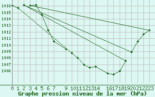 Courbe de la pression atmosphrique pour Geilo-Geilostolen