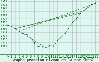 Courbe de la pression atmosphrique pour Brive-Laroche (19)