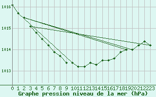 Courbe de la pression atmosphrique pour Boltenhagen