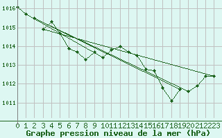 Courbe de la pression atmosphrique pour Saint-Philbert-sur-Risle (Le Rossignol) (27)