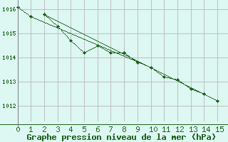 Courbe de la pression atmosphrique pour Florennes (Be)