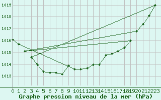 Courbe de la pression atmosphrique pour Trgueux (22)