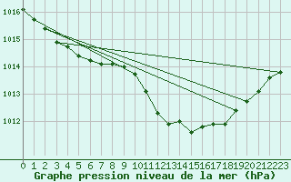 Courbe de la pression atmosphrique pour Leck