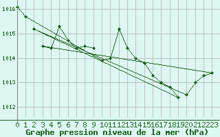 Courbe de la pression atmosphrique pour Die (26)