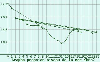 Courbe de la pression atmosphrique pour Temelin