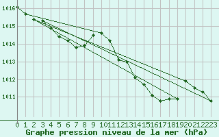 Courbe de la pression atmosphrique pour Lyon - Saint-Exupry (69)