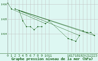 Courbe de la pression atmosphrique pour Le Luc (83)