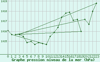 Courbe de la pression atmosphrique pour La Ville-Dieu-du-Temple Les Cloutiers (82)