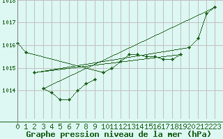 Courbe de la pression atmosphrique pour Calvi (2B)