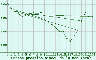 Courbe de la pression atmosphrique pour Sa Pobla