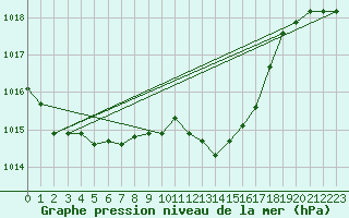 Courbe de la pression atmosphrique pour Metz-Nancy-Lorraine (57)