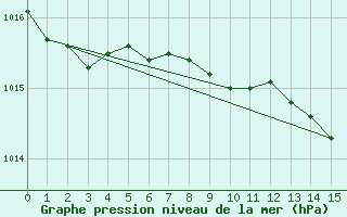 Courbe de la pression atmosphrique pour Hvide Sande