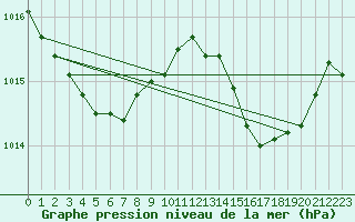 Courbe de la pression atmosphrique pour Bonnecombe - Les Salces (48)