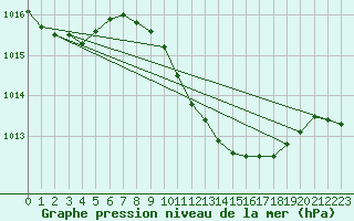 Courbe de la pression atmosphrique pour Talarn