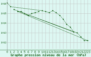 Courbe de la pression atmosphrique pour la bouée 62121