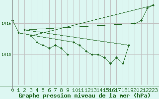 Courbe de la pression atmosphrique pour Pau (64)