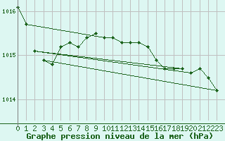 Courbe de la pression atmosphrique pour Crosby