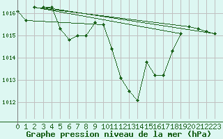Courbe de la pression atmosphrique pour Altdorf