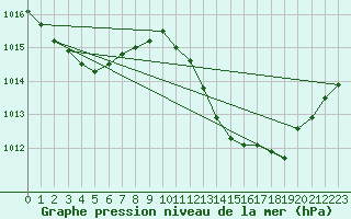 Courbe de la pression atmosphrique pour Gibraltar (UK)