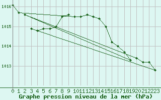 Courbe de la pression atmosphrique pour Hyres (83)