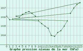 Courbe de la pression atmosphrique pour Fribourg (All)
