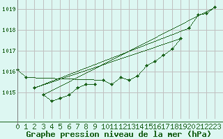 Courbe de la pression atmosphrique pour Herstmonceux (UK)
