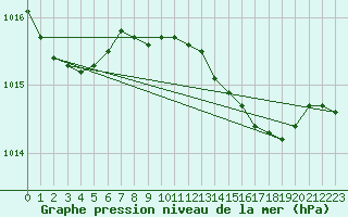 Courbe de la pression atmosphrique pour Malin Head