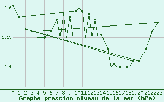 Courbe de la pression atmosphrique pour Gibraltar (UK)