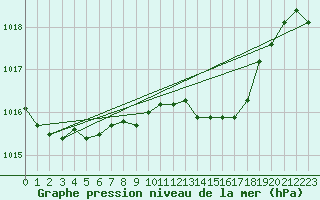 Courbe de la pression atmosphrique pour Gottfrieding