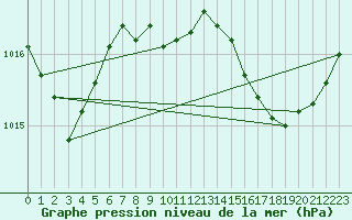 Courbe de la pression atmosphrique pour Solenzara - Base arienne (2B)