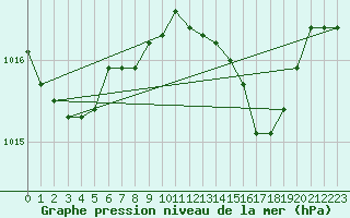 Courbe de la pression atmosphrique pour Palma De Mallorca