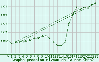Courbe de la pression atmosphrique pour Bad Gleichenberg